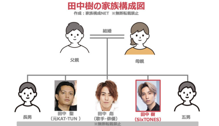 田中樹の父親は元板前で母親は元ヤン?兄弟も芸能人揃い!【家族構成図】 | 家族構成 net